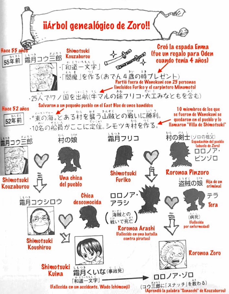 One Piece News on X: 📌 ÁRVORE GENEALÓGICA DE RORONOA ZORO COMPLETA! Oda  respondeu no mais novo SBS do Vol. 105 sobre a família do Zoro e como  chegamos ao atual momento