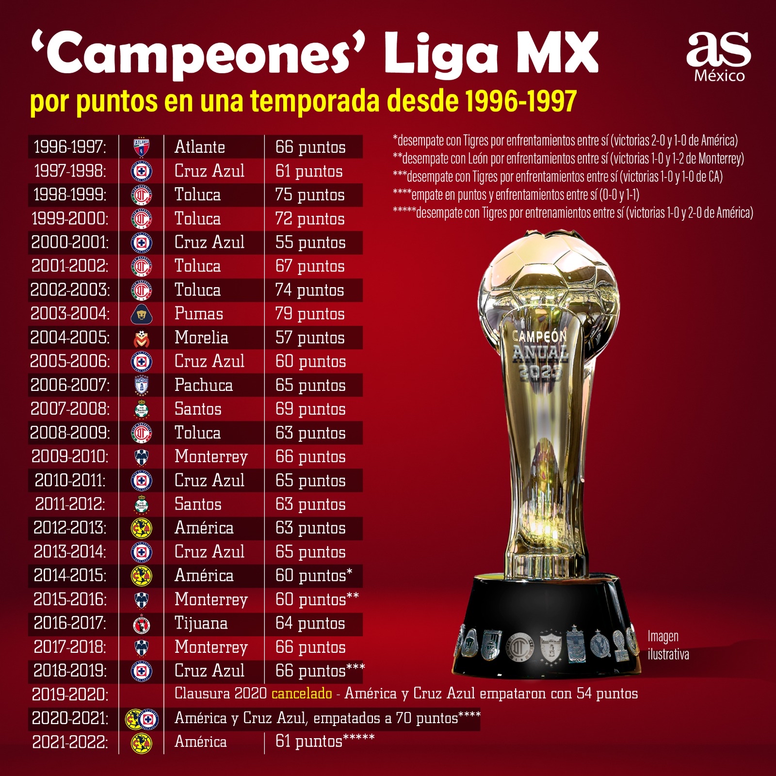 Liga MX 2023: Todos los campeones de la Liga MX: quién fue el último  campeón