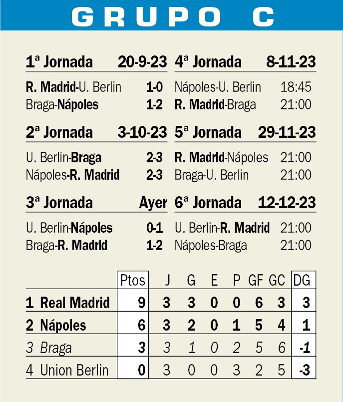 Qué necesita el Real Madrid para clasificarse como primero de grupo en el  sorteo de los octavos de final de la Champions League 2023/24?