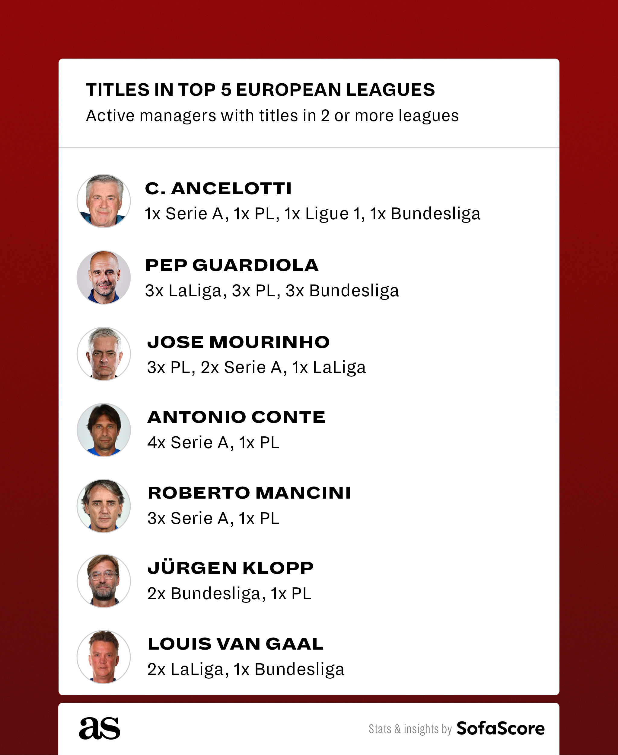 5 managers with most Champions League titles