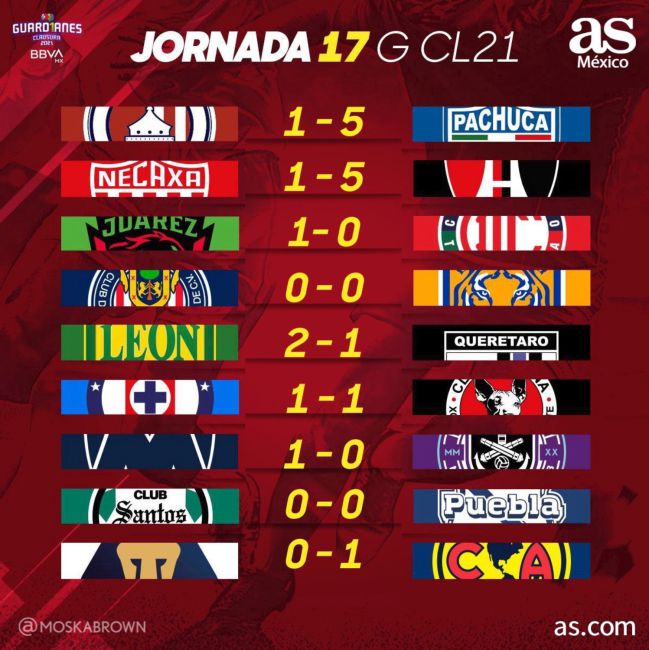 prima Favor cine Liga MX: Partidos y resultados de la jornada 17, Guardianes 2021 - AS México