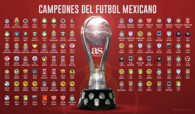 La lista de todos los campeones de la Liga MX a lo largo de la historia