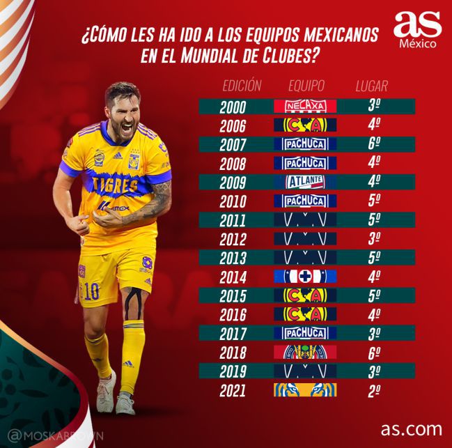 Rayados es el quinto clasificado al Mundial de Clubes - AS México