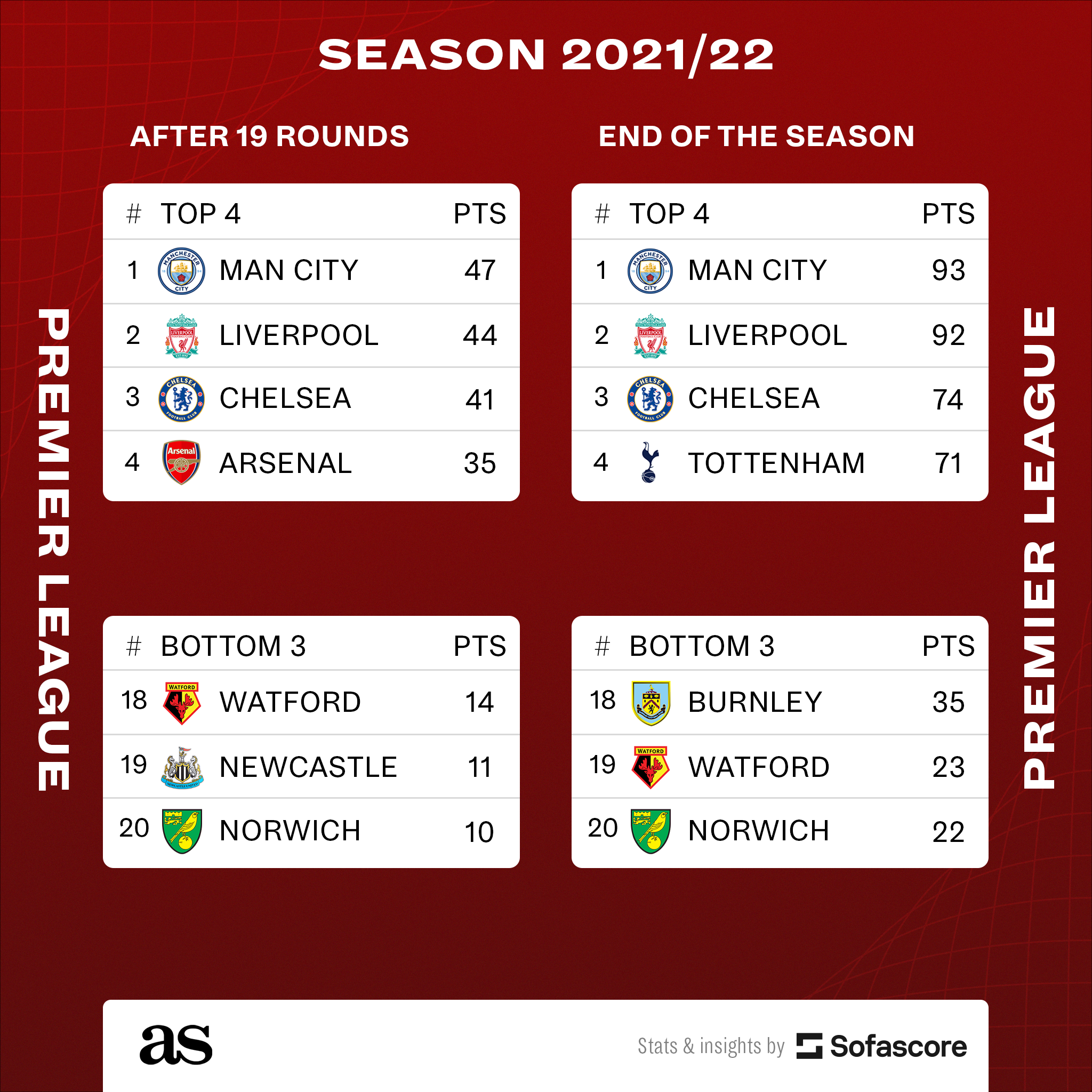How much does the Premier League table normally change in the second half of the season?