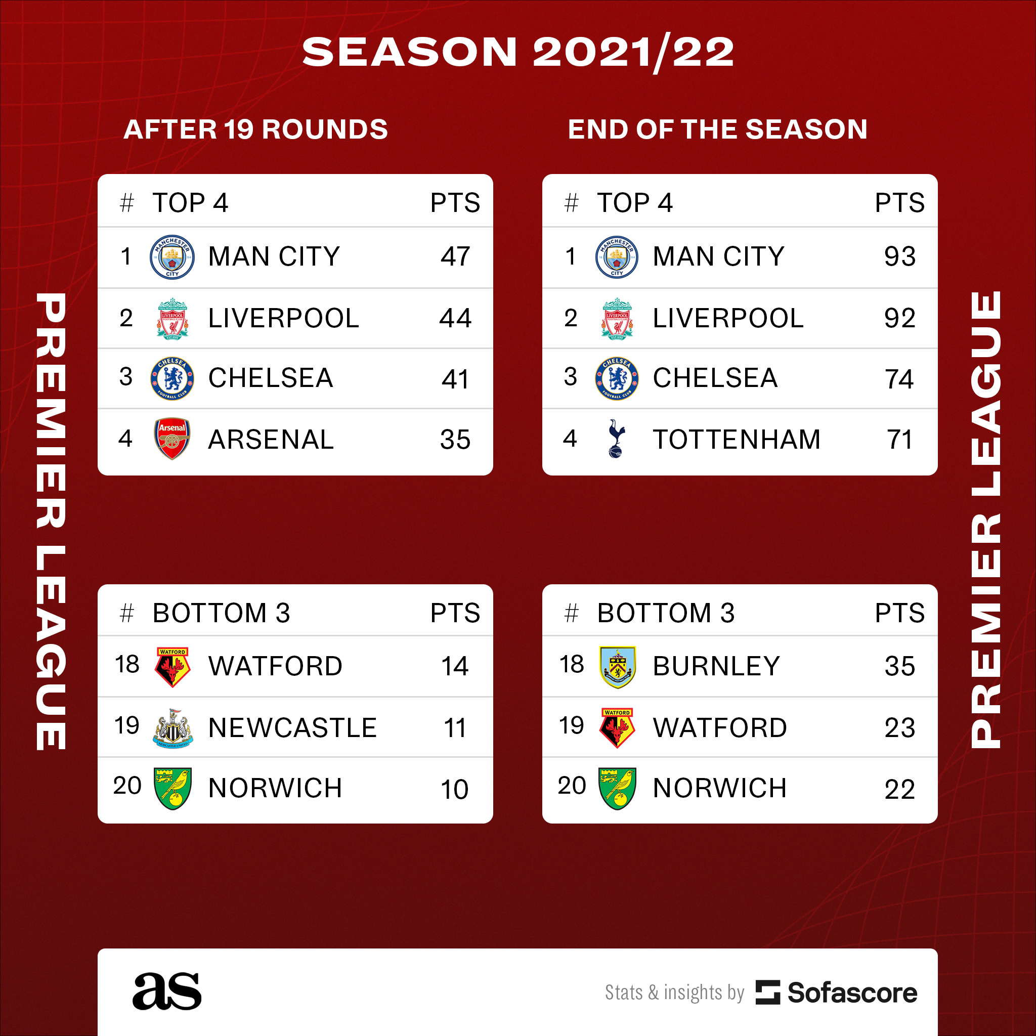 First and second half tables: league positions in Premier League if the  game lasted 45 minutes - added time included (source soccerstats.com)