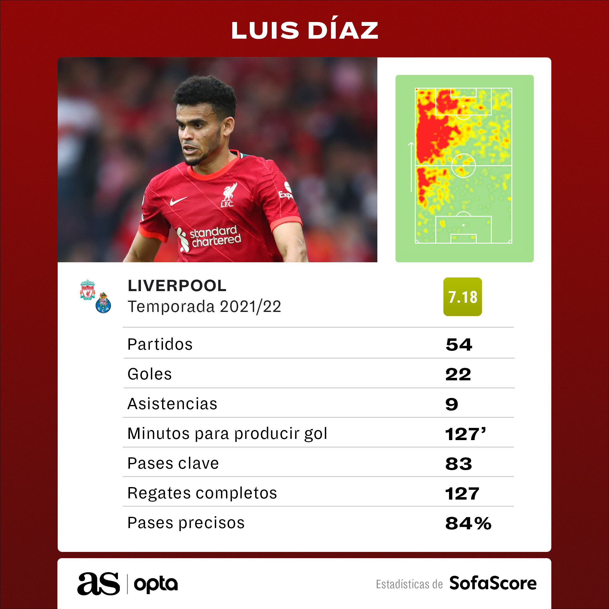 ¿Cuántos goles lleva Luis Díaz en el Liverpool 2022