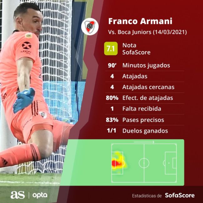 Armani otra vez clave en un Supercl sico AS Argentina