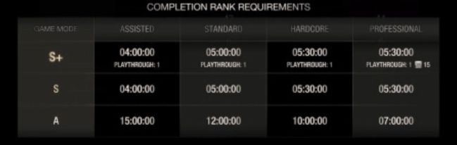 RE4 Remake, How To Get S+ Rank - Requirements