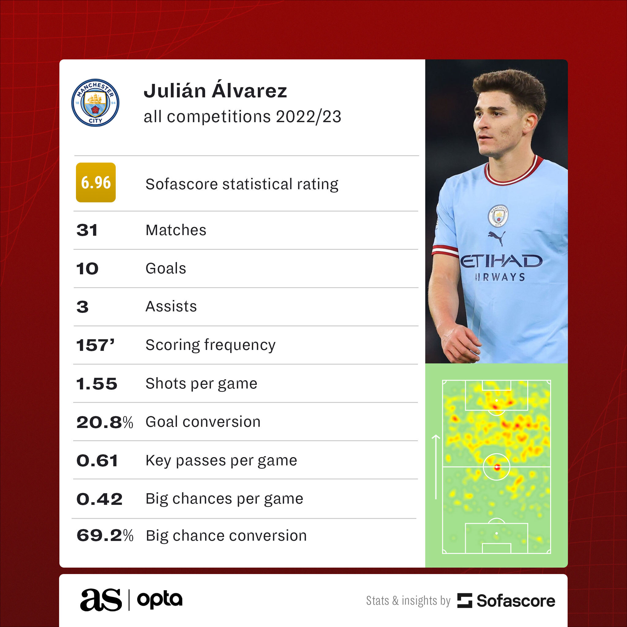 Julian Alvarez commits future to Manchester City with new deal