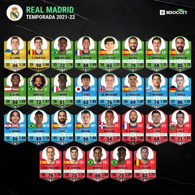 Plantilla real madrid 2021/22