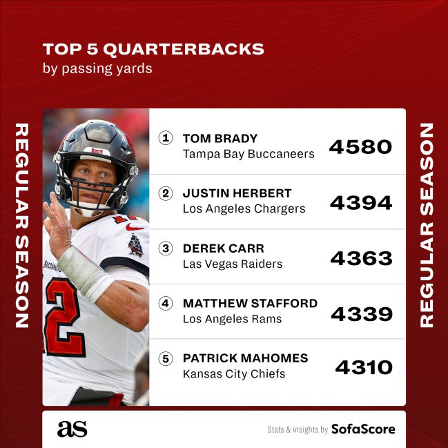 NFL stat leaders: quarterbacks, running backs, receivers MVP