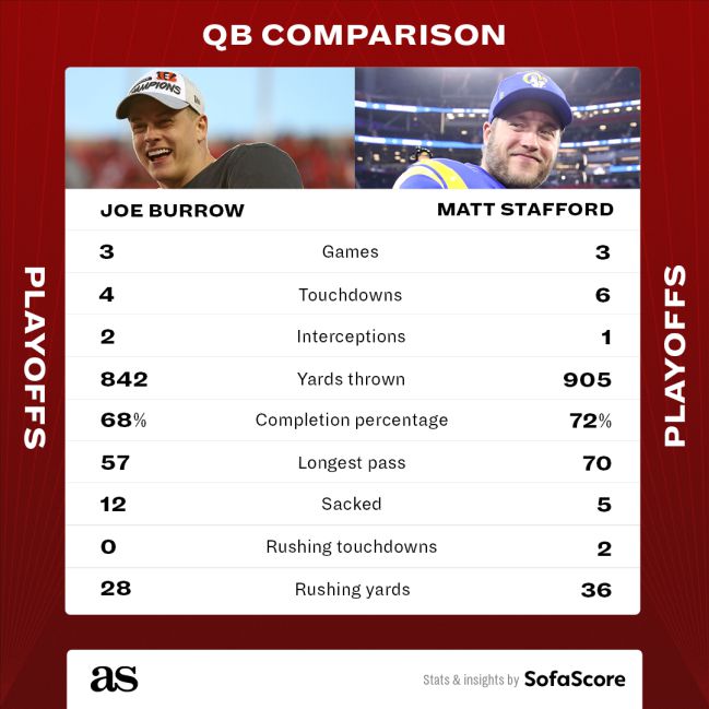 A QB comparison: Joe Burrow vs. Matthew Stafford - AS USA