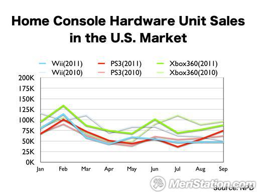 PS3 es la consola más vendida de 2011?