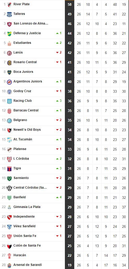 Liga Profesional 2023: así queda la tabla de posiciones tras la jornada 26