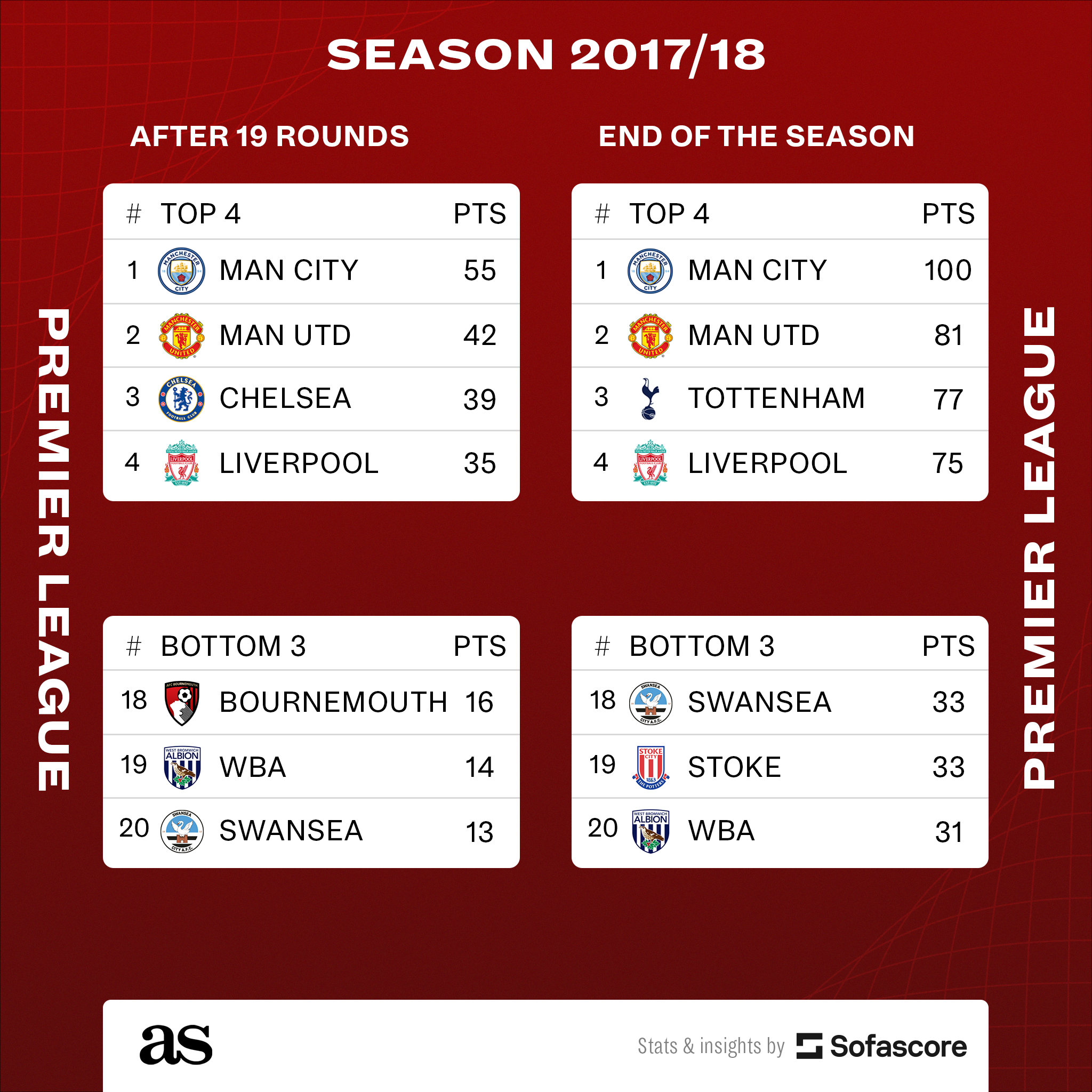 Premier League table 2021/22: Latest standings, fixtures, results