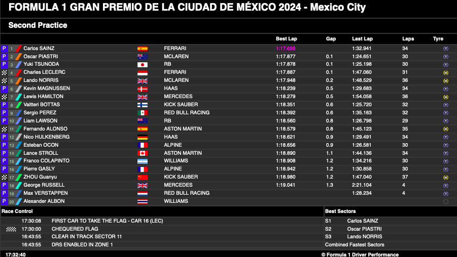 Clasificación Libres 2 del GP de México