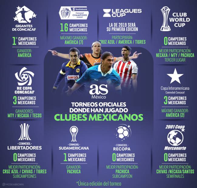 Los equipos mexicanos con más títulos internacionales