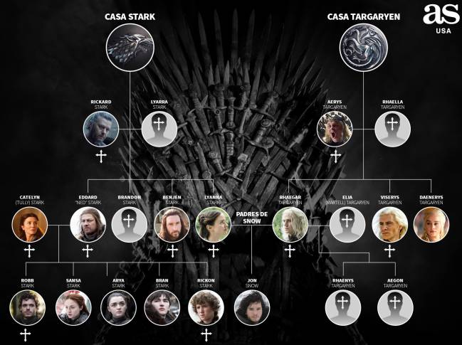 derivación diario Orden alfabetico La relación familiar entre Jon Snow y Daenerys Targaryen - Tikitakas