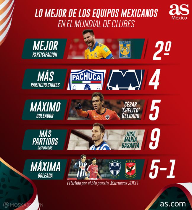 Las participaciones de los equipos mexicanos en el Mundial de