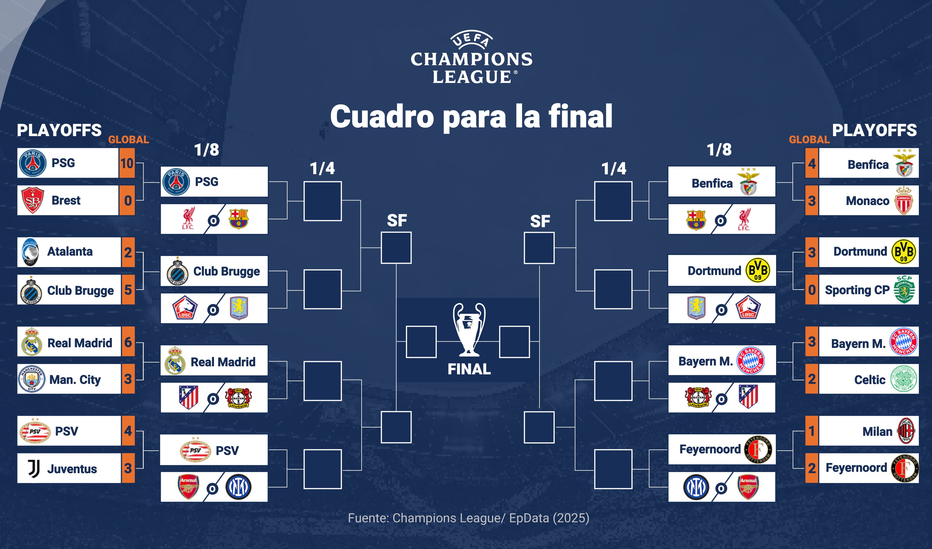 Infografa con el estado del cuadro de la Champions League tras disputarse todos los partidos de playoffs. ???El Real Madrid se enfrentar en los octavos de final de la Liga de Campeones al Atltico de Madrid o al Bayer Leverkusen, mientras que el FC Barcelona se cruzar con el Paris Saint-Germain o el SL Benfica, segn lo que depare el sorteo que la UEFA realizar este viernes desde las 12.00 horas en la Casa del Ftbol Europeo en Nyon (Suiza).
20 FEBRERO 2025;EPDATAINFOGRAFIA;DATOS;FUTBOL
Europa Press
20/02/2025