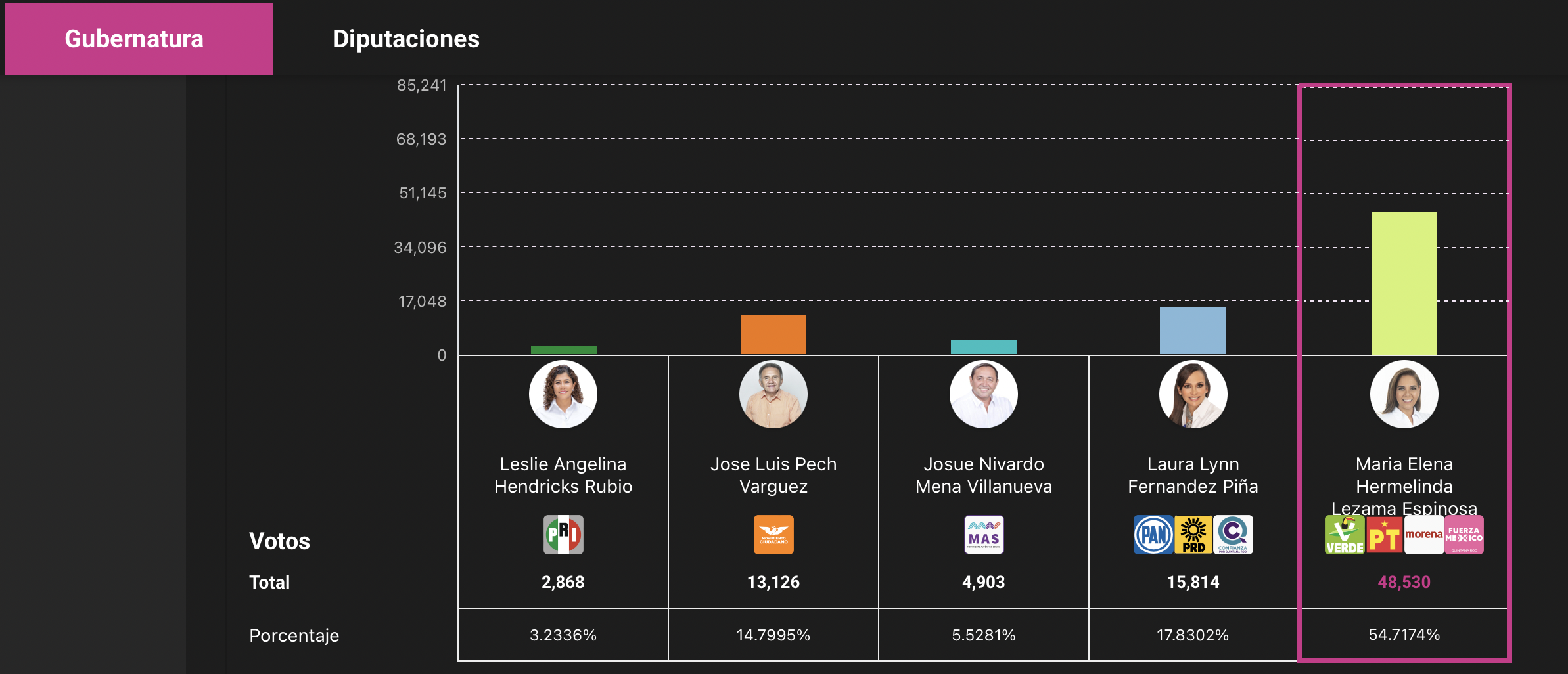 Resultados elecciones en Quintana Roo | Quién ha ganado el 5J y quién será  gobernador - AS México