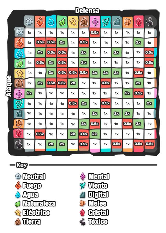 Tabela de tipos TemTem: Entenda as fraquezas e vantagens de cada - Millenium