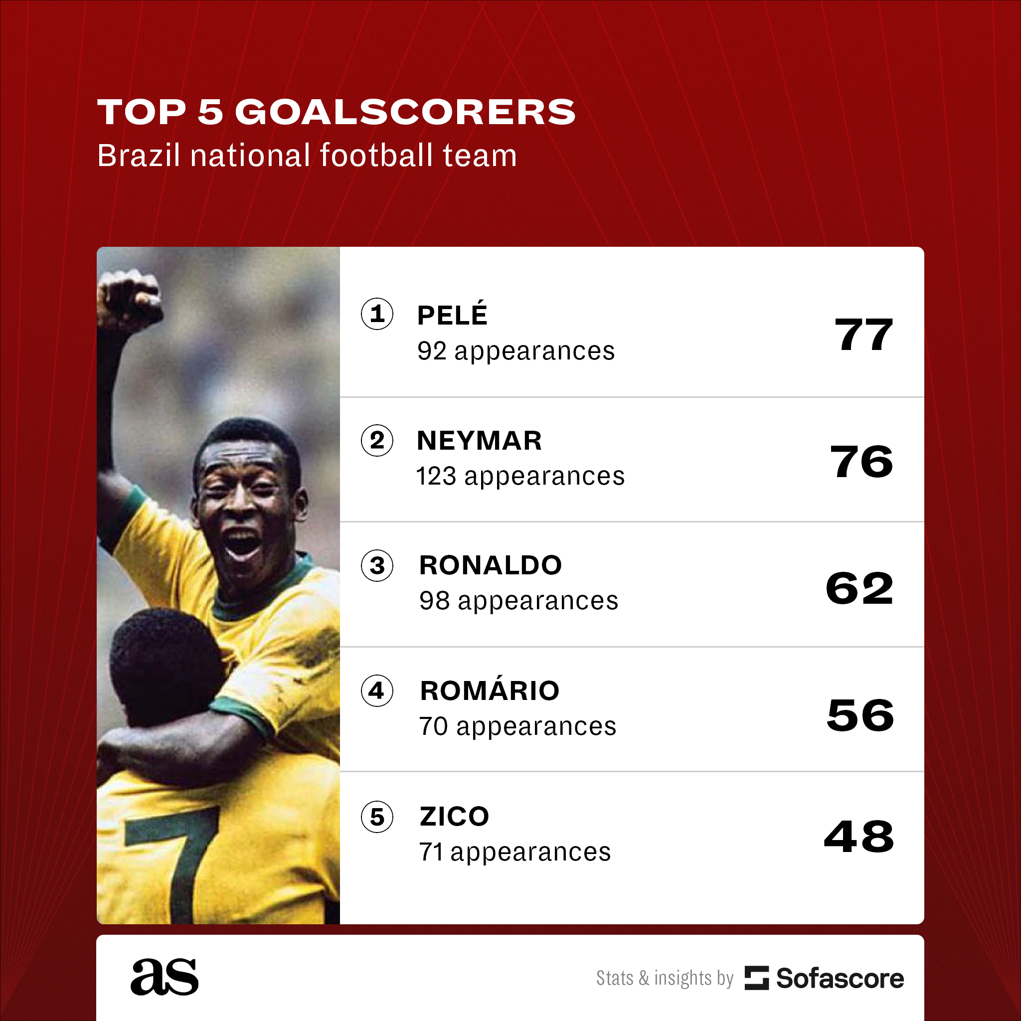 Pelé no topo e Neymar fora do top 100: veja quem são os 17 brasileiros  entre os melhores de todos os tempos de ranking de revista - ESPN