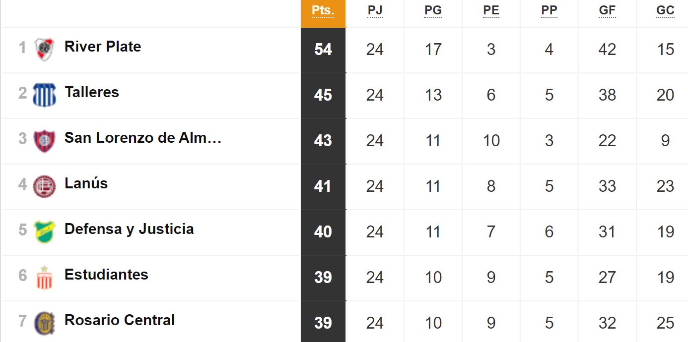 Liga Profesional 2023: así queda la tabla de posiciones tras la jornada 24