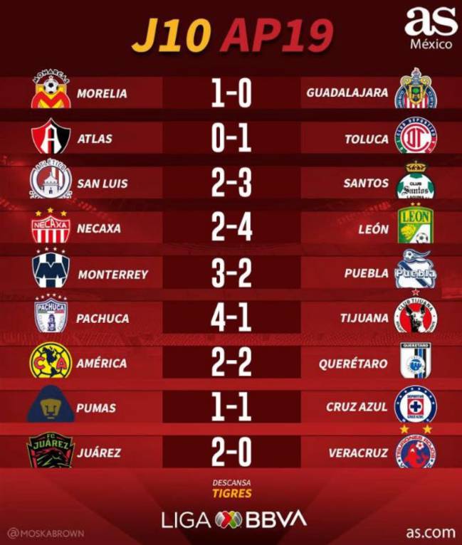 Partidos y resultados de la jornada 10 del Apertura 2019, Liga MX - México