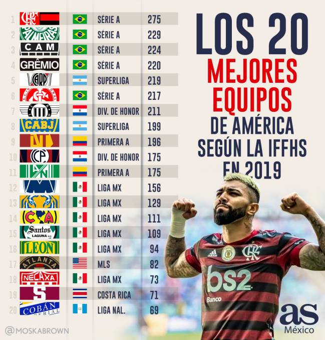 ¿Cuál es el mejor equipo de futbol de América