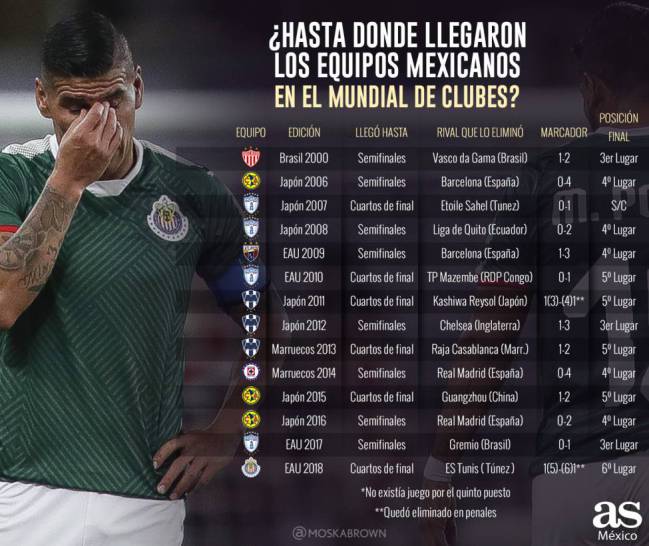 Las finales de clubes mexicanos en torneos internacionales