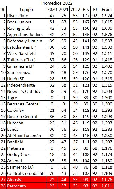 Club Atlético Atlas on X: ⬆️ POSICIONES ⬇️ Finalizada la fecha 16 del  campeonato 2022 de la #PrimeraC del fútbol argentino, así quedó conformada  la tabla ⚽️ #Atlas alcanza el 10° lugar