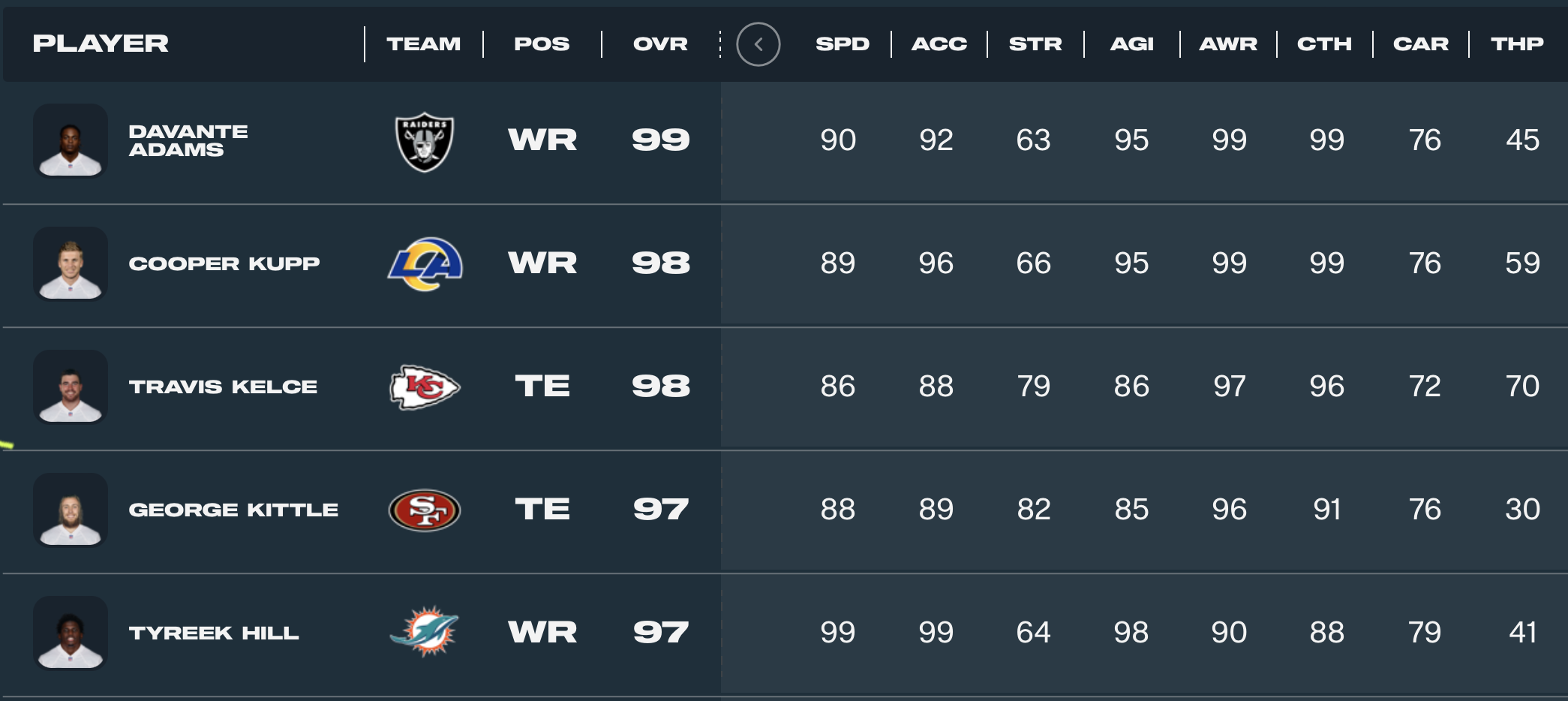 Madden 23 ratings with the top five players at every position