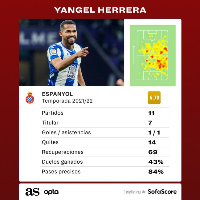 Estadísticas de yangel herrera