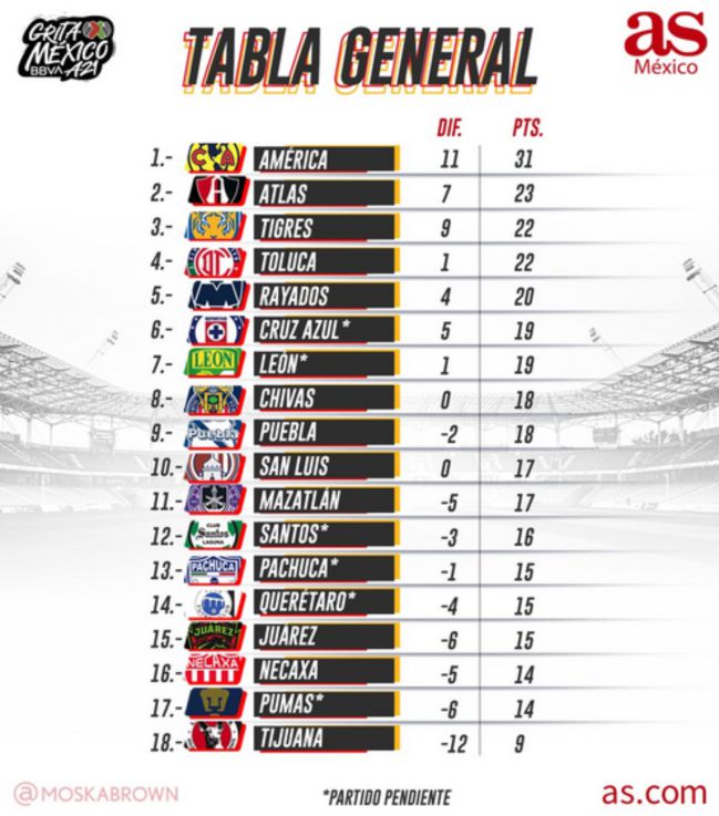 Liga MX: Equipos más ganadores e historial completo del torneo