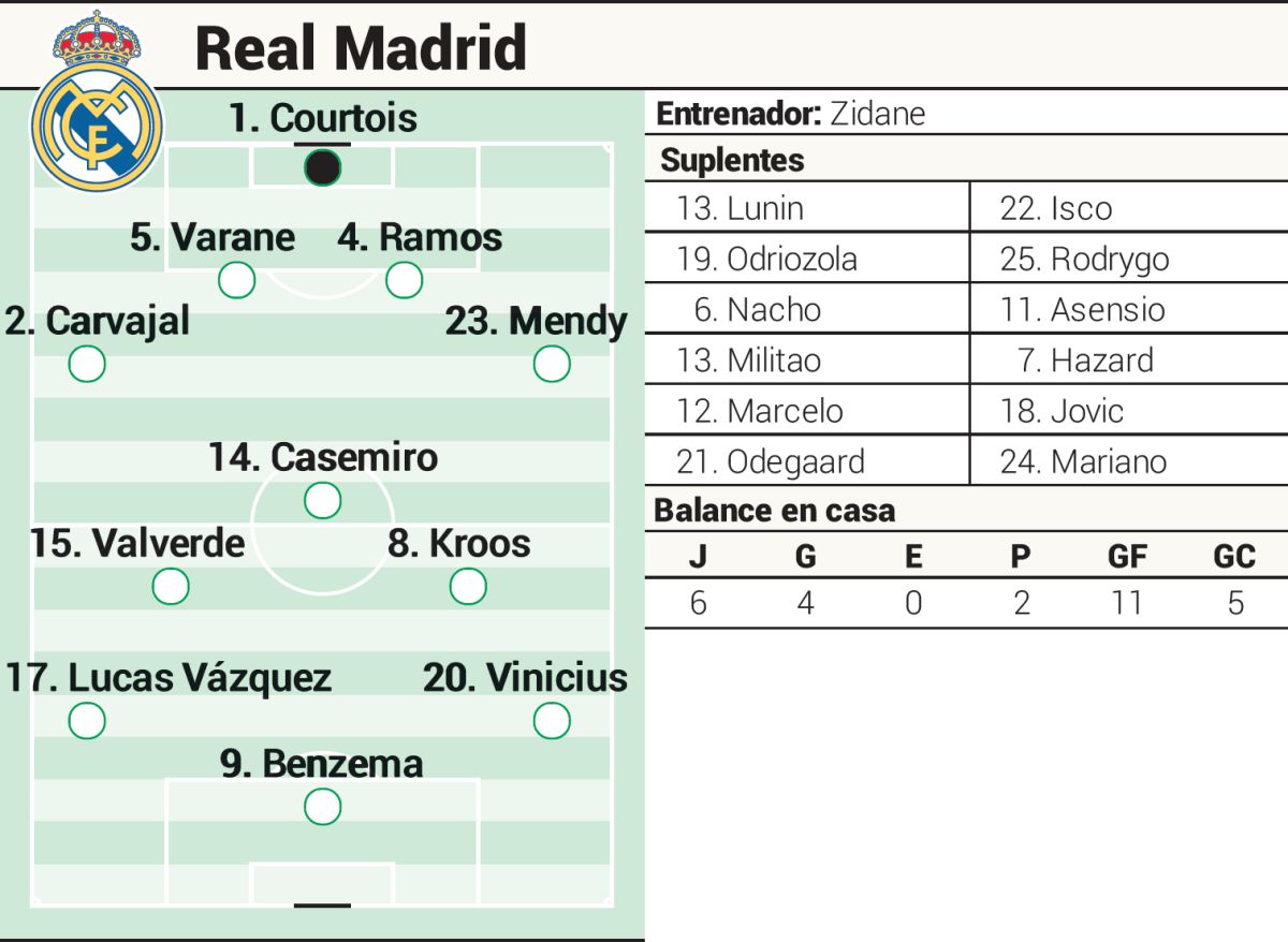 Alineaciones de real madrid contra granada club de fútbol