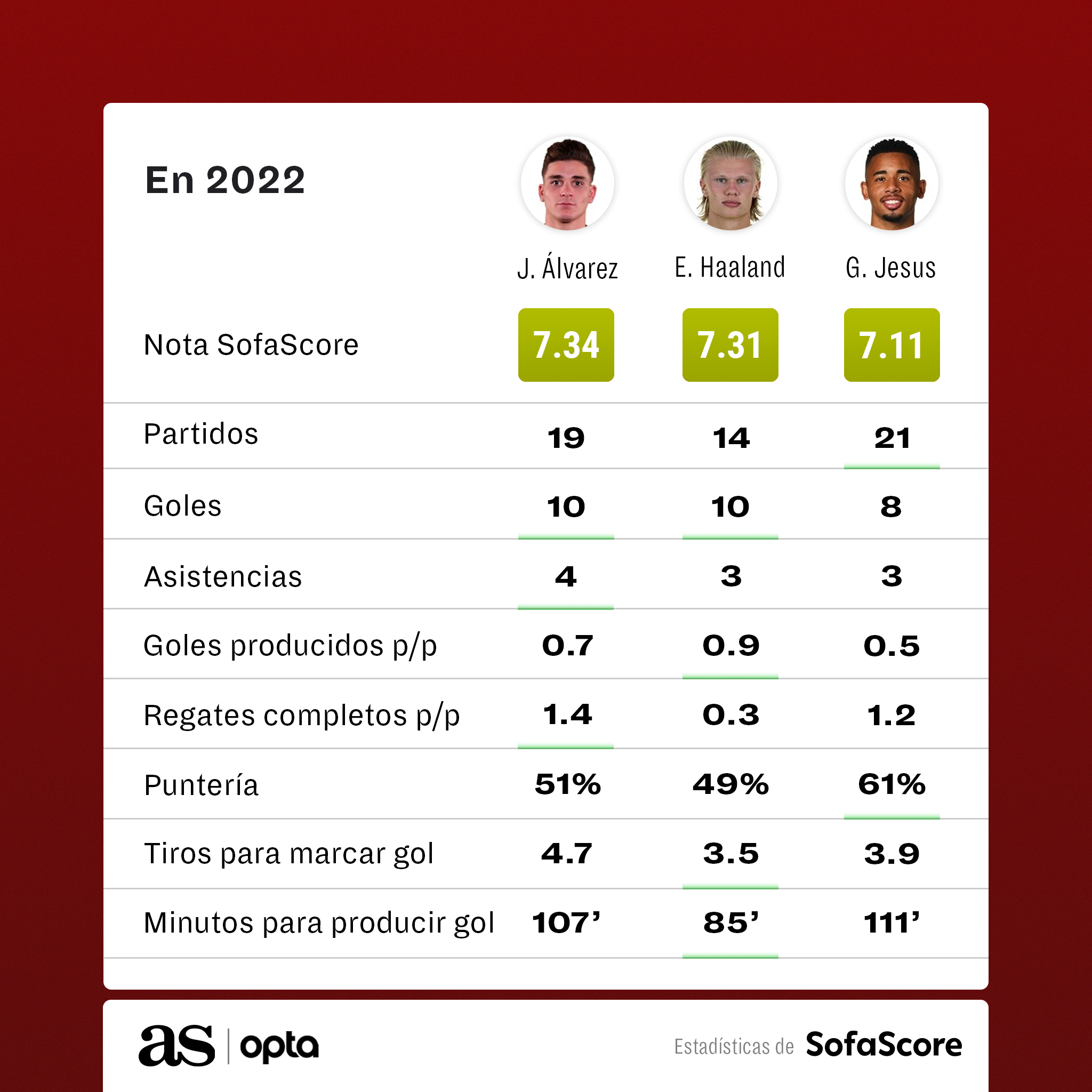 Estadísticas de julián álvarez