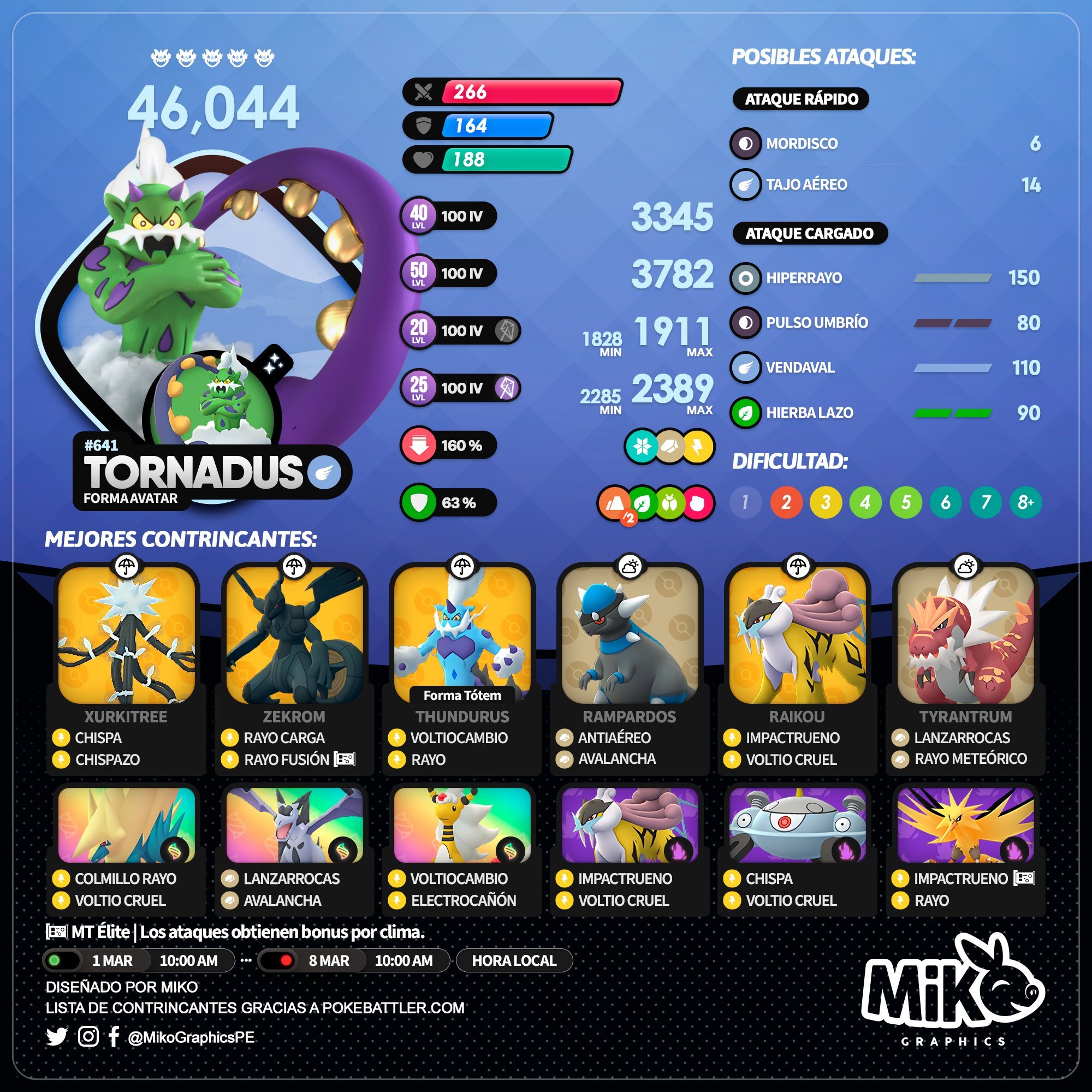 Pokémon GO: como pegar Tornadus nas reides, melhores ataques e