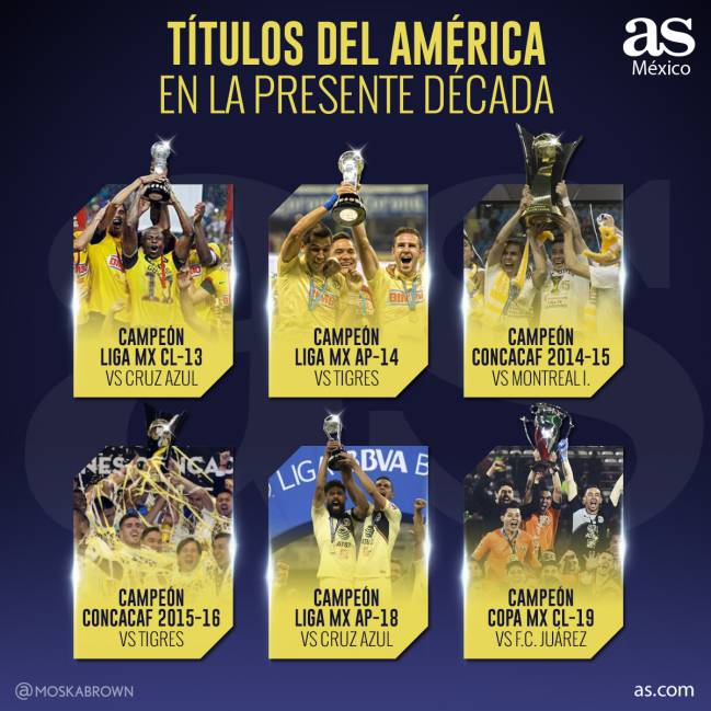 América es el equipo más ganador en la última década - AS México
