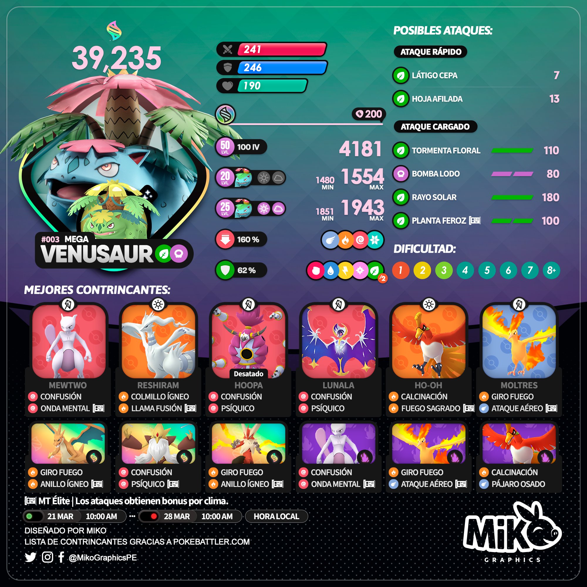 Mega Venusaur Pokémon GO: Fraquezas, melhores counters e como derrotar nas  Reides - Millenium