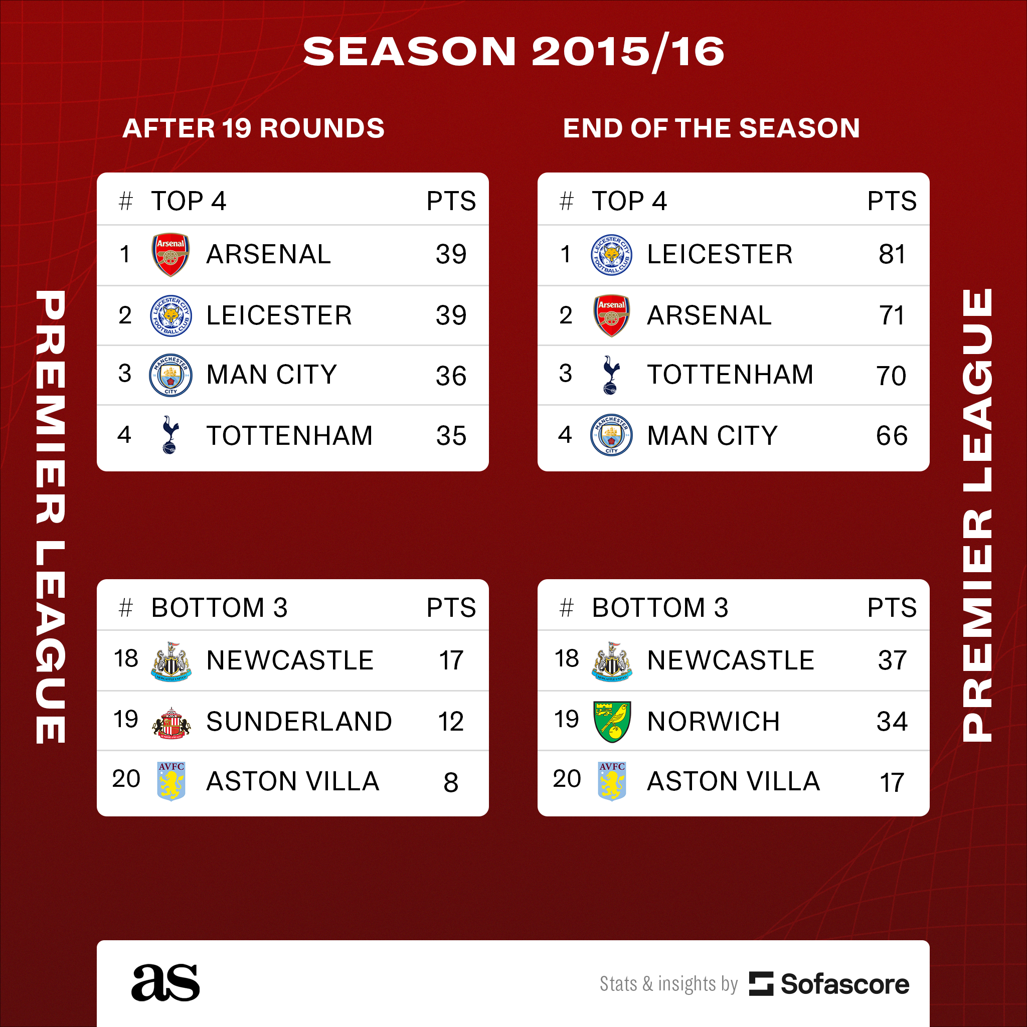 Football quiz: identify the Premier League season from the table, Premier  League