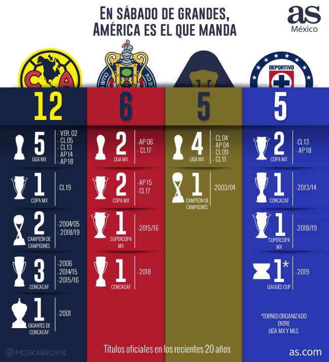 Club América ¿Cuántos campeonatos tienen en total las Águilas?