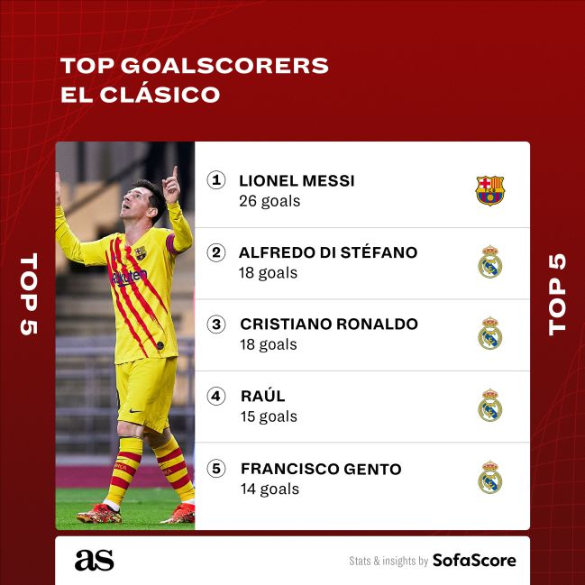 Which has scored the most goals in El history? time top scorers - AS USA