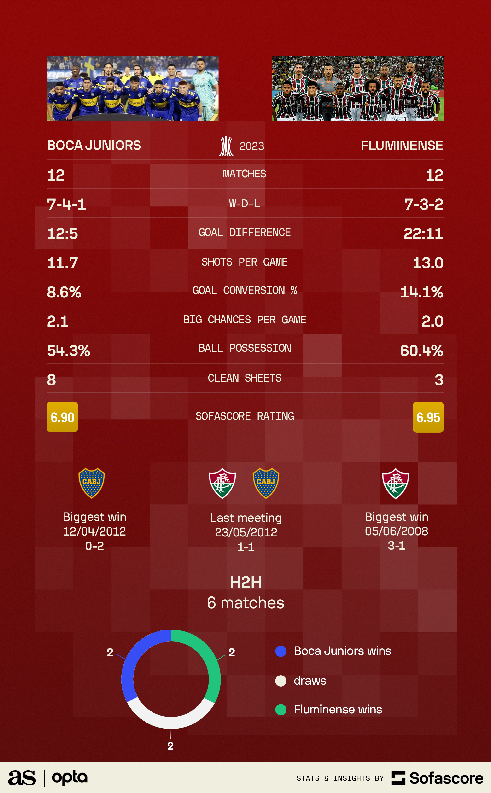 Copa Libertadores remaining teams best perfomances in the history