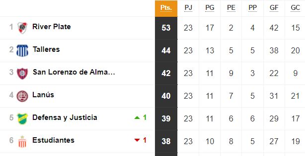Liga Profesional 2023: así queda la tabla de posiciones tras la jornada 23