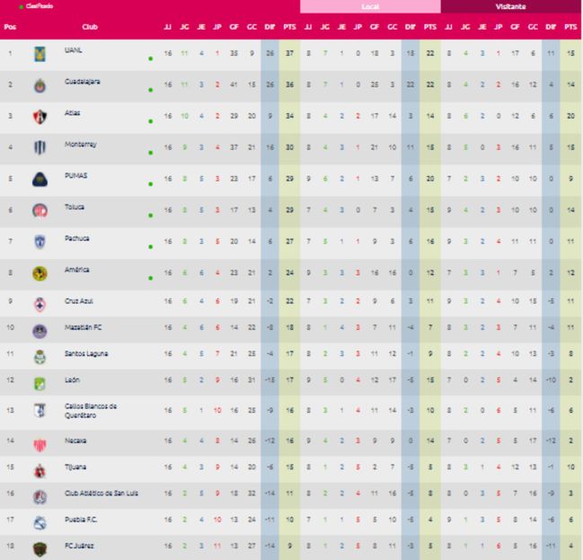 Qué equipos tienen más títulos en la Liga MX Femenil?