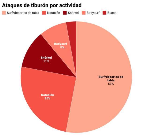 fotos graficas de ataque de tiburon