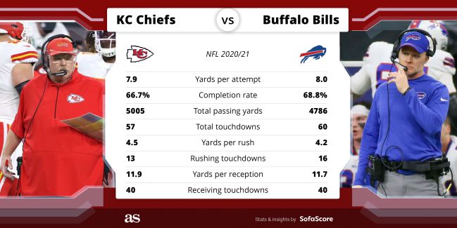 Chiefs vs Bills AFC finals: stats, standings, players comparison