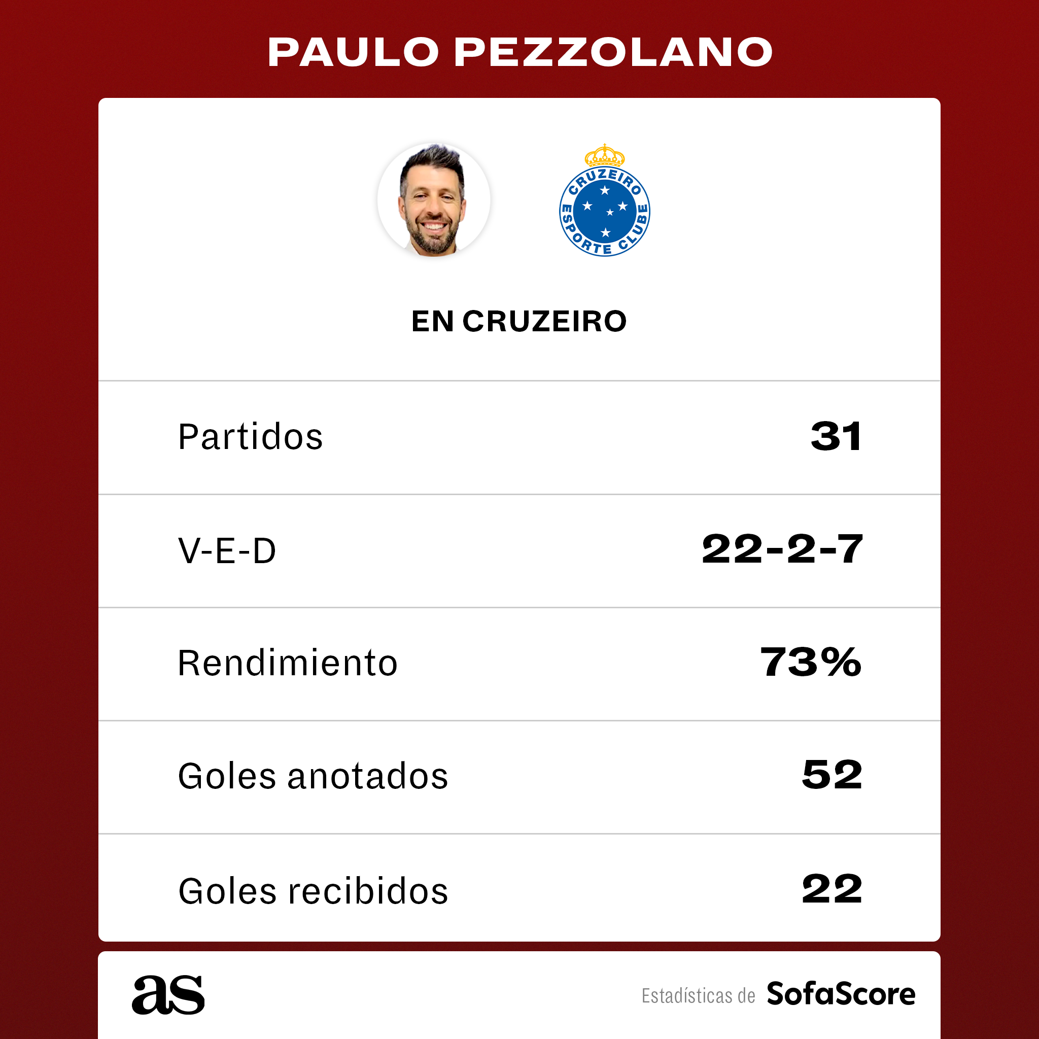 Estadísticas de paulo pezzolano