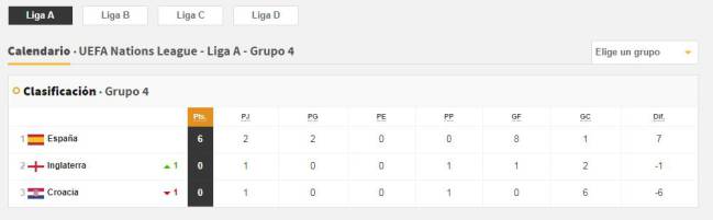 queda el grupo de España en la UEFA Nations League - AS.com